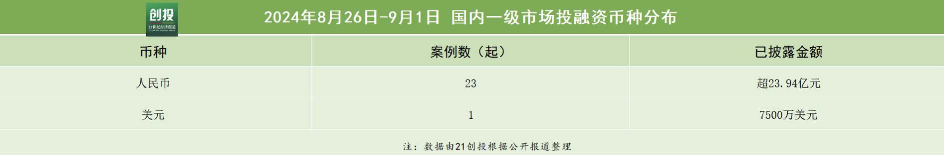 21私募投融资周报（826-91）：新万兴碳纤维复合材料获得近10亿元融资微元生(图1)