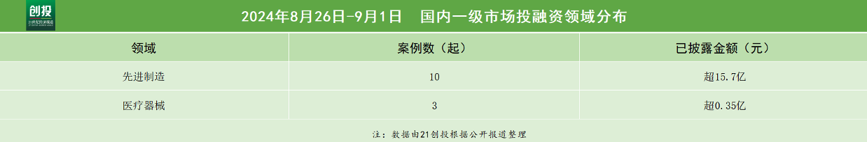 21私募投融资周报（826-91）：新万兴碳纤维复合材料获得近10亿元融资微元生(图2)