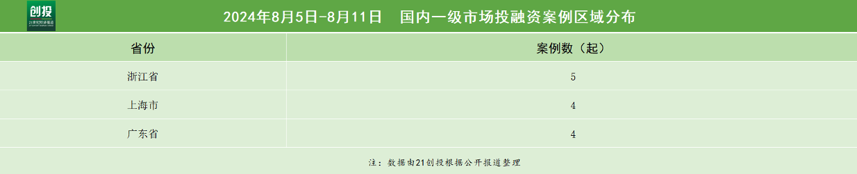 21私募投融资周报（826-91）：新万兴碳纤维复合材料获得近10亿元融资微元生(图3)