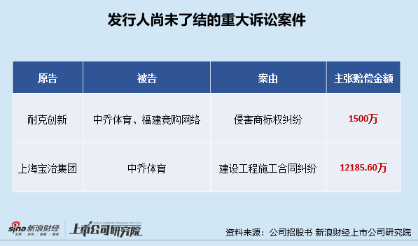 中乔体育重启IPO：丢掉“乔丹招牌”后净利润、毛利率持续下滑 尚存多起未决重大诉(图2)