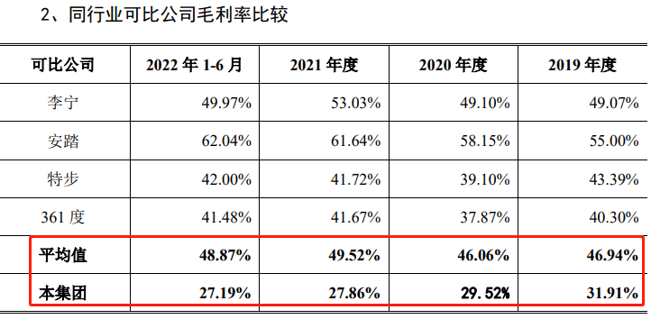 中乔体育重启IPO：丢掉“乔丹招牌”后净利润、毛利率持续下滑 尚存多起未决重大诉(图4)